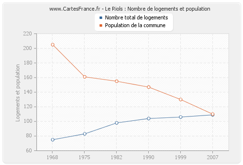 Le Riols : Nombre de logements et population